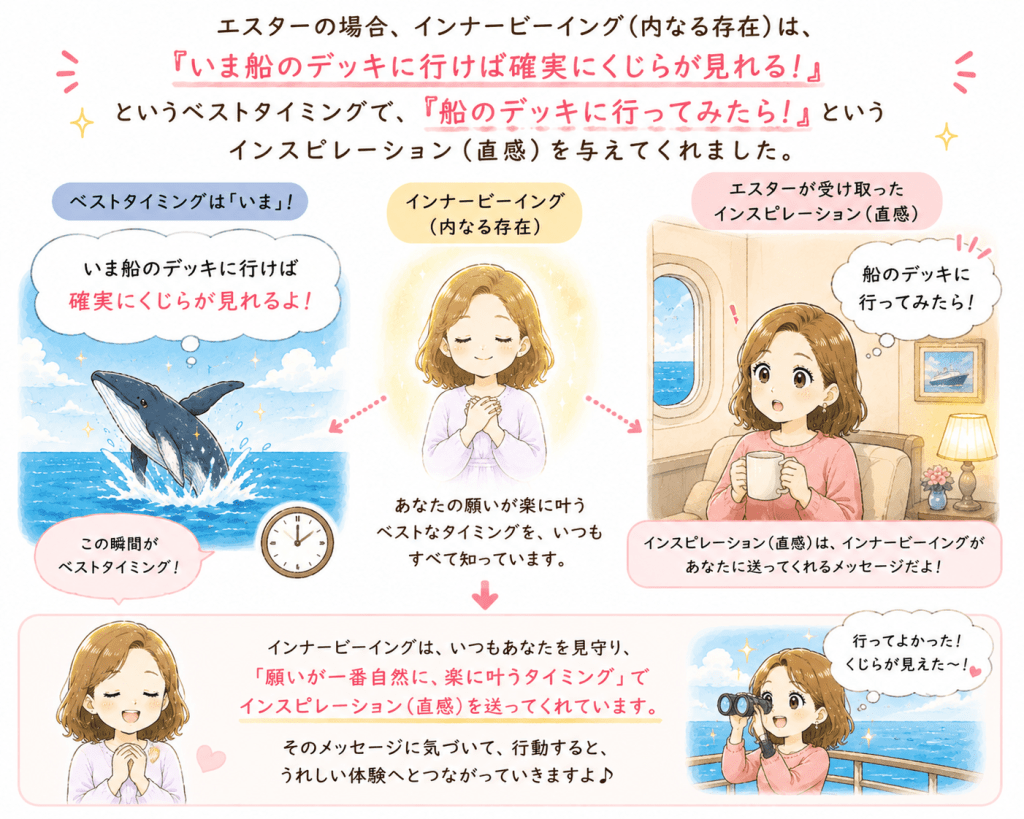 alt="エスター・ヒックスが受け取った「いま船のデッキに行けば確実にくじらが見られる」というインスピレーション(直感)は、インナービーング(内なる存在)がベストタイミングで送ってくれたメッセージであることを説明したイラスト"