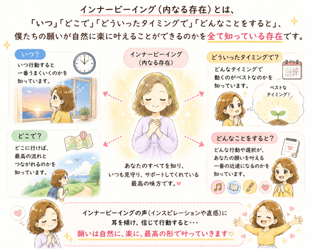 alt="インナービーイング(内なる存在)は、「いつ」「どこで」「どのタイミングで」「何をすると」願いが自然に楽に叶うのかをすべて知っている存在であることを説明したイラスト"