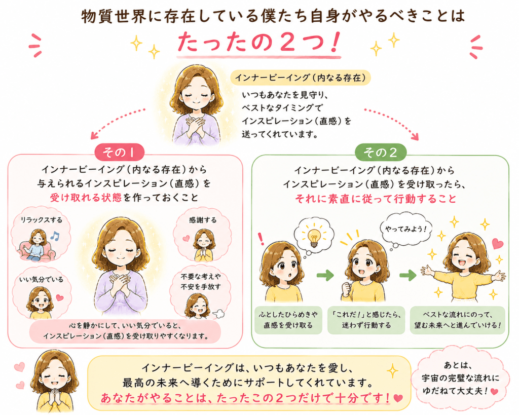 alt="物質世界にいる私たちがやるべきことは、「インスピレーション(直感)を受け取れる状態を作ること」と「受け取ったインスピレーション(直感)に素直に従って行動すること」の2つだけであることを説明したイラスト"