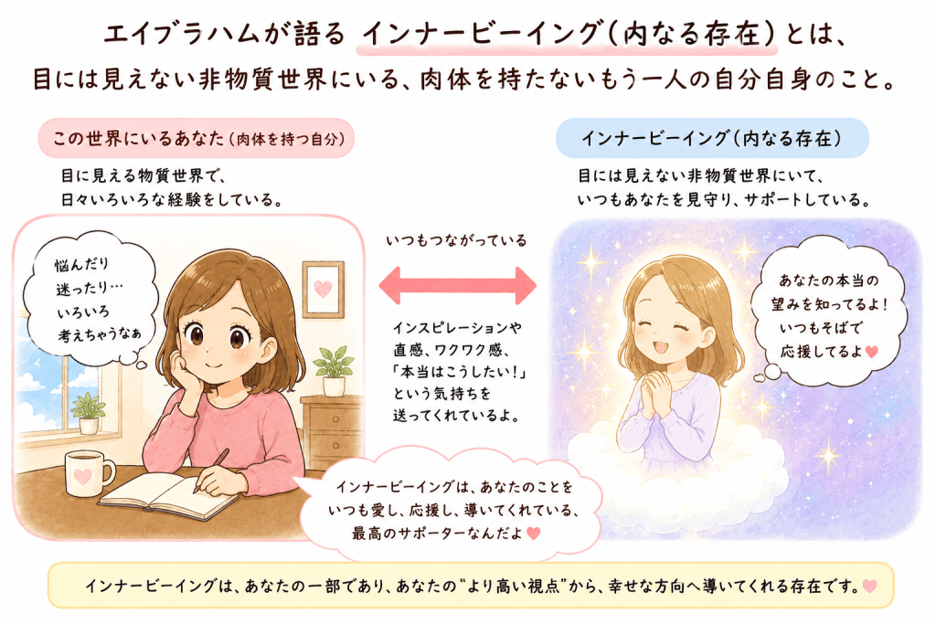 alt="エイブラハムが語るインナービーイング(内なる存在)とは、目には見えない非物質世界にいる肉体を持たないもう一人の自分自身であることを説明したイラスト"