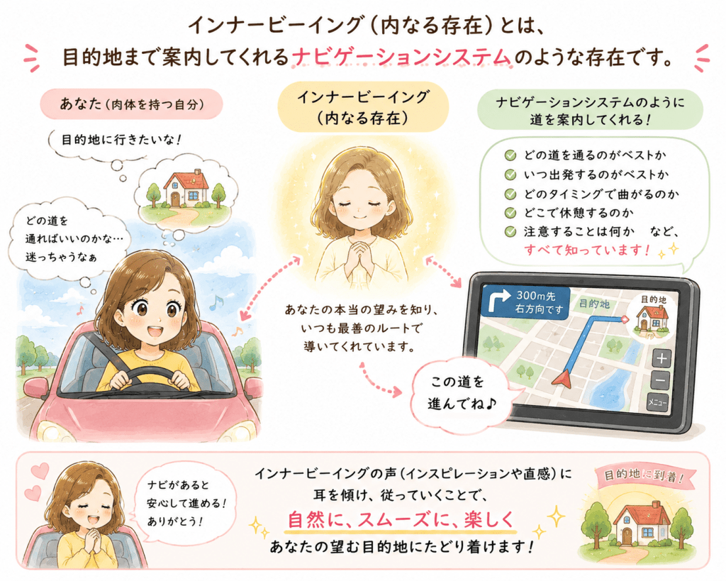 alt="インナービーイング(内なる存在)は、願いが叶う目的地まで最適なルートを案内してくれるナビゲーションシステムのような存在であることを説明したイラスト"