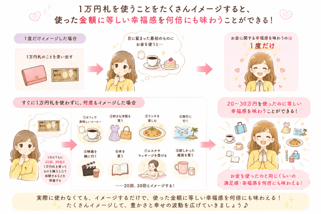 alt="1万円札をすぐに使わず、さまざまな買い物や体験に使う場面を何度も想像することで、一度だけではなく繰り返しお金に関する幸福感を味わい、豊かさの感覚を育てていく仕組みを説明したイラスト"