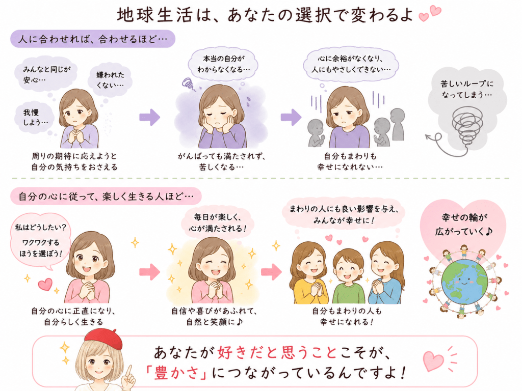 alt="人に合わせる生き方と、自分の心に従って楽しく生きる生き方を比較し、「好き」が豊かさにつながることを伝えるシンプルで可愛いイラスト"