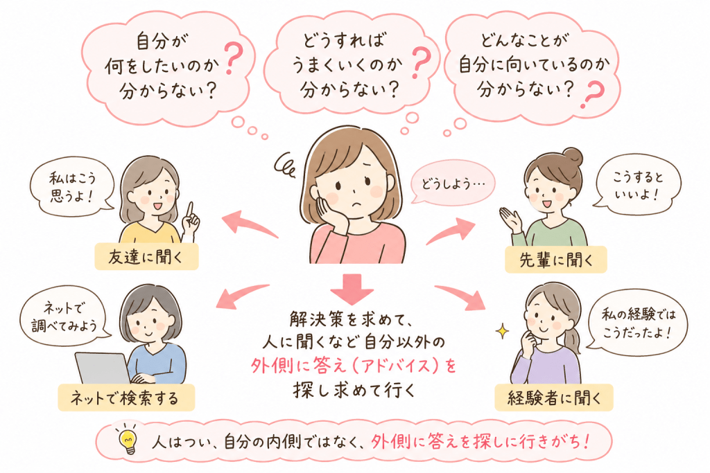 alt="自分のやりたいことや向いていることが分からず、解決策を求めて人やインターネットなど外側に答え（アドバイス）を探しに行く様子を表したイラスト"