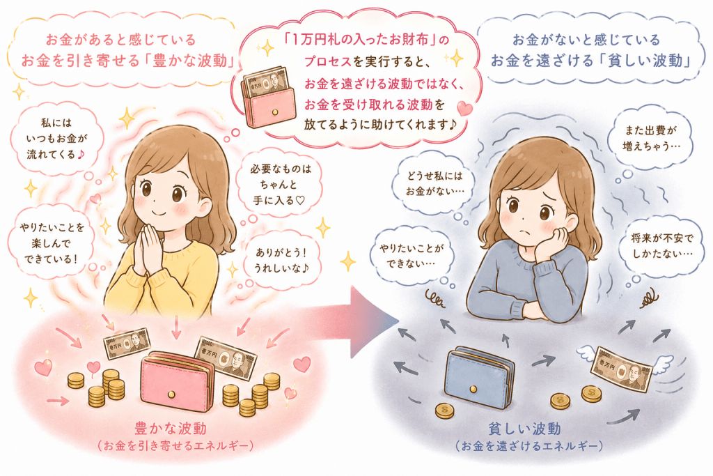 alt="「1万円札の入ったお財布」のプロセスを実践することで、お金を受け取れる豊かな波動へ意識が変化し、お金を遠ざける貧しい波動から抜け出すイメージを、豊かな波動と貧しい波動の違いを対比しながら解説したイラスト。"