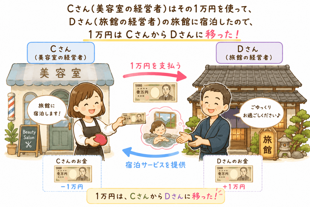 alt="美容室のCさんが旅館のDさんに宿泊代として1万円を支払い、サービスの対価としてお金が人から人へ循環する仕組みを説明した可愛いイラスト"