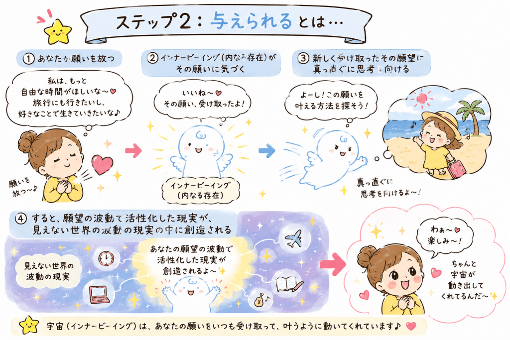alt="創造のステップ2「与えられる」とは、願いを放つとインナービーイング（内なる存在）がその願いを受け取り、見えない世界で願望が創造される仕組みを解説した可愛いイラスト"