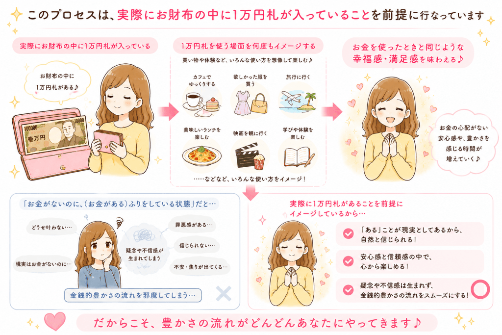 alt="実際に財布の中に1万円札が入っていることを前提に、お金を使う場面を繰り返しイメージすることで、お金を使ったような幸福感や満足感を味わい、「お金がある」という感覚を自然に受け入れられるようになり、豊かさの流れを妨げる疑念や不信感が生まれにくくなることをわかりやすく解説したイラスト"