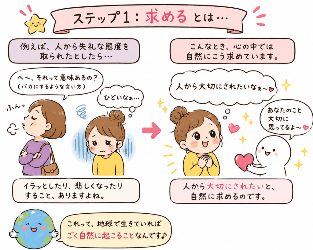 alt="人から失礼な態度を取られると「大切にされたい」と自然に求める気持ちが生まれることを、創造のステップ1「求める」として解説した可愛いイラスト"