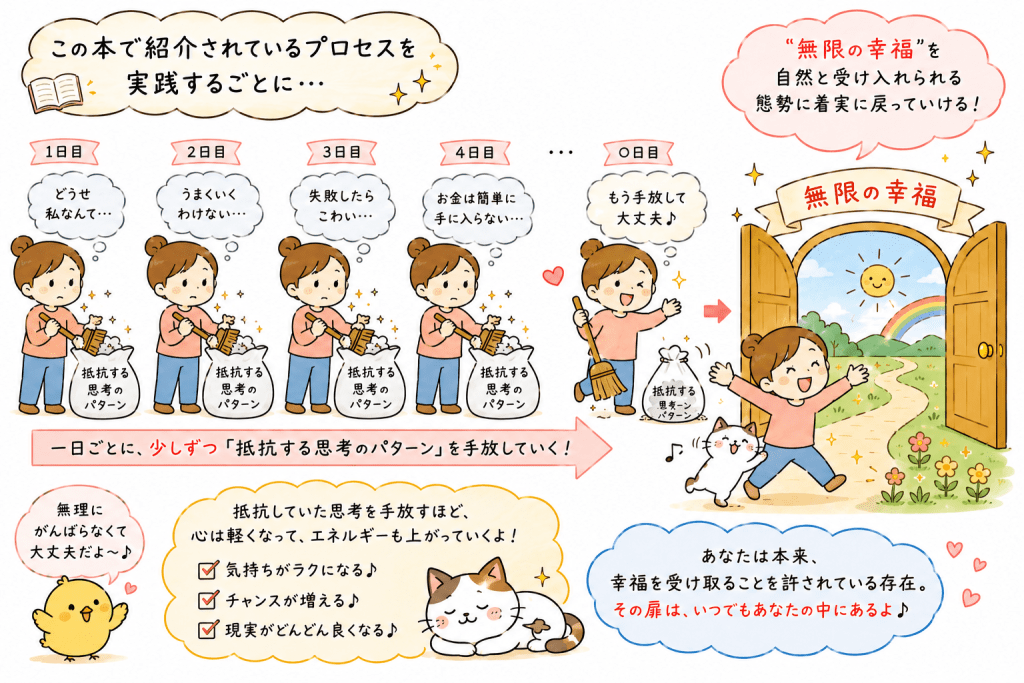alt="本で紹介されているプロセスを毎日実践することで、抵抗する思考のパターンを少しずつ手放し、本来の無限の幸福を自然に受け入れられるようになる様子を描いたイラスト"