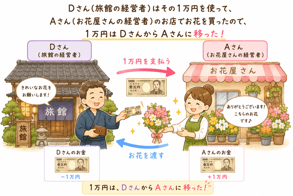 alt="旅館のDさんがお花屋さんのAさんに1万円を支払い、商品の購入を通してお金が人から人へ循環する仕組みを説明した可愛いイラスト"