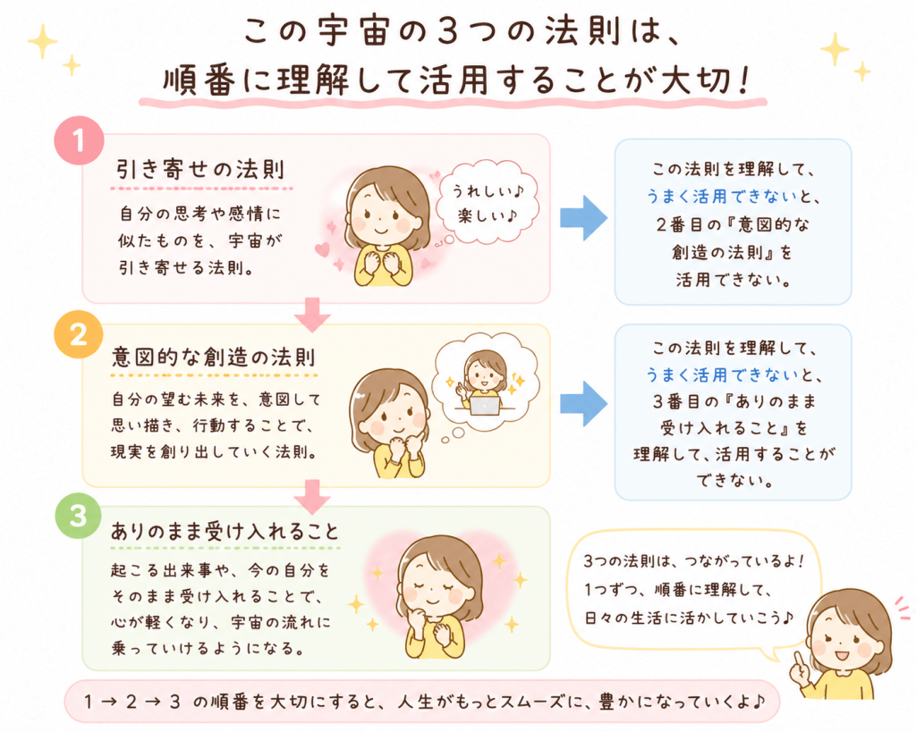 alt="「引き寄せの法則」「意図的な創造の法則」「ありのまま受け入れること」は順番に理解して実践することが重要であることを、かわいい図解でわかりやすく説明したイラスト"