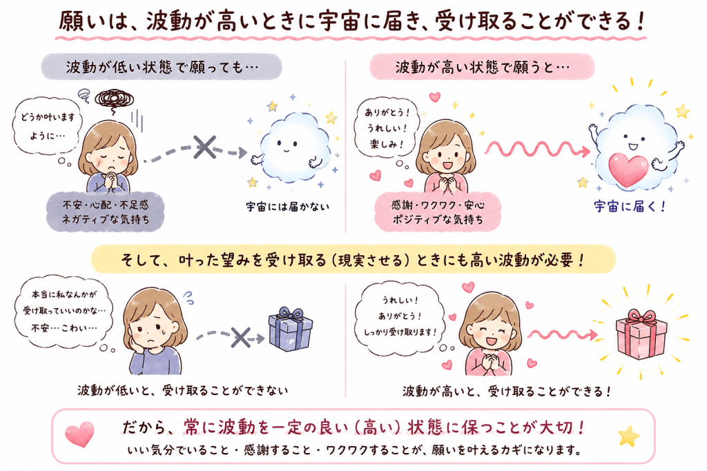 alt="引き寄せの法則における波動の重要性を解説したイラスト。波動が低いと願いは届かず、高い波動を保つことで願いを届け、叶った現実を受け取れることを説明している"