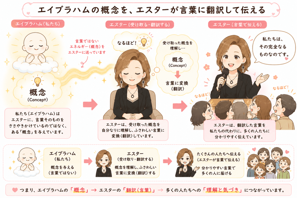  alt="エイブラハムが言葉ではなく概念をエスター・ヒックスへ伝え、エスターがそれを人々に伝わる言葉へ翻訳している仕組みを説明したシンプルで可愛いイラスト"
