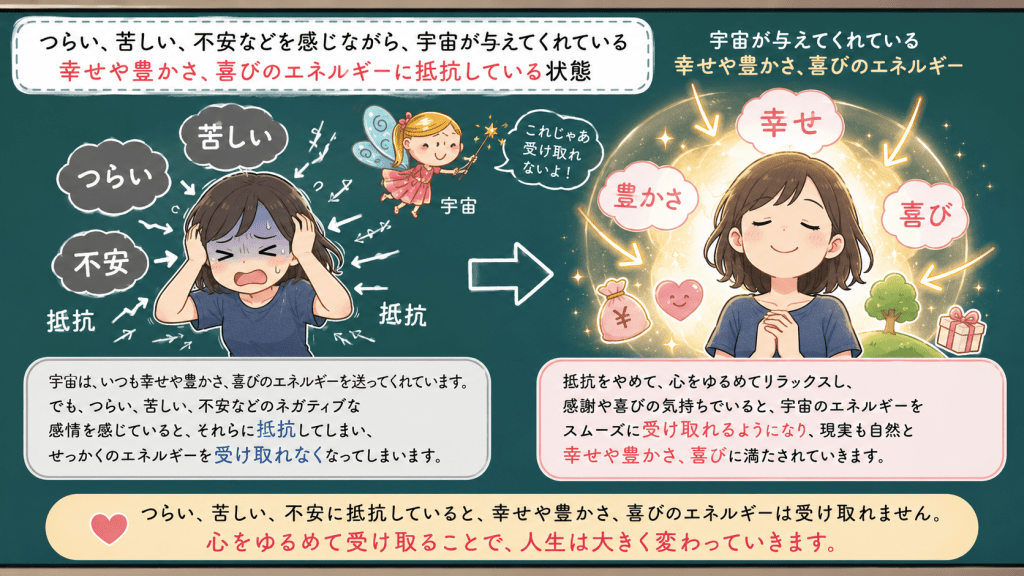 alt="つらい・苦しい・不安などの感情によって宇宙が与える幸せ・豊かさ・喜びのエネルギーに抵抗している状態と、抵抗をやめてエネルギーを受け取る状態を比較したイラスト"