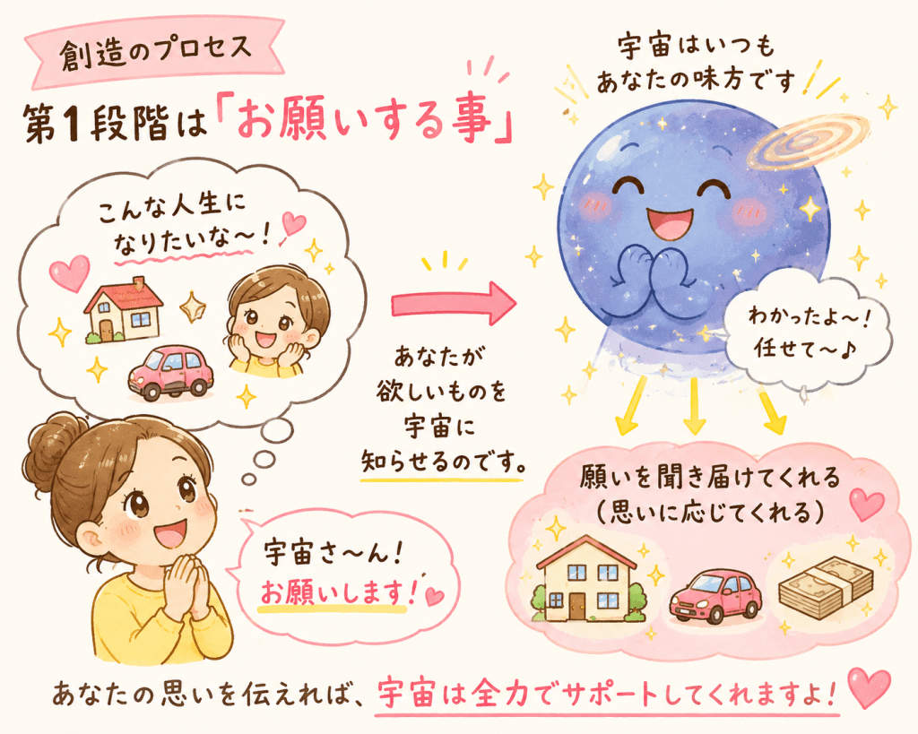 alt="『ザ・シークレット』で紹介される創造のプロセスの第一段階「お願いすること」を、宇宙に願いを伝える様子でわかりやすく説明した可愛いイラスト"