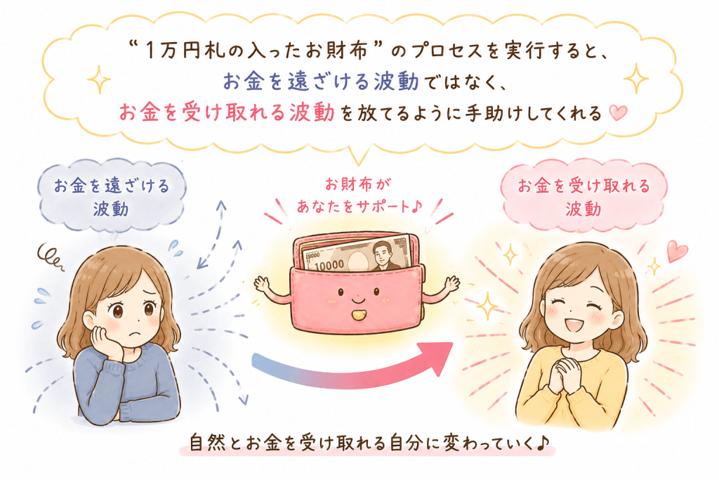 alt="「1万円札の入ったお財布」のプロセスを実践することで、お金を遠ざける波動から、お金を受け取れる波動へ自然に切り替わる様子を、かわいいイラストで表現した図"