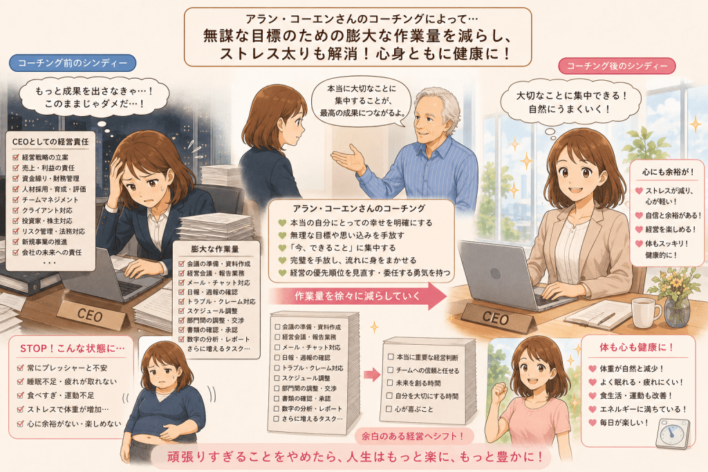 alt="アラン・コーエンさんのコーチングを受けた女性CEOが、無謀な目標のために抱えていた膨大な作業量や経営責任を見直し、ストレス太りを解消して心身ともに健康になっていく変化を表した"