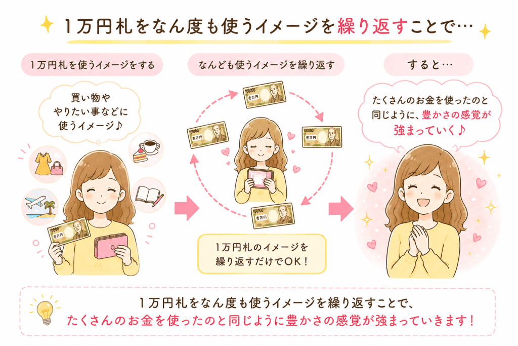 alt="1万円札で買い物や旅行、学びなどを何度も楽しむ場面を頭の中で繰り返しイメージすることで、たくさんのお金を使ったような満足感や豊かさの感覚が育っていくことを、わかりやすく図解したイラスト"