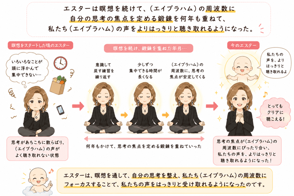  alt="エスター・ヒックスが瞑想を通してエイブラハムの周波数に思考を合わせ、エイブラハムの声を受け取るまでの過程をわかりやすく解説したイラスト"