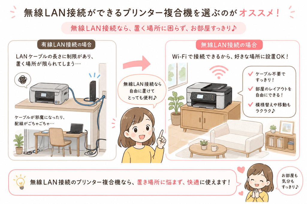 alt="無線LAN対応のインクジェットプリンター複合機なら、ケーブルを気にせず好きな場所に設置できることを説明するイラスト"