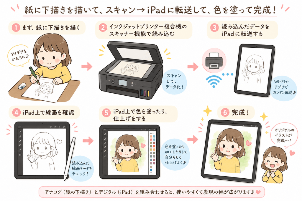 alt="紙に描いた下描きをインクジェットプリンター複合機でスキャンし、iPadで着色して完成させるデジタルイラスト制作手順"
