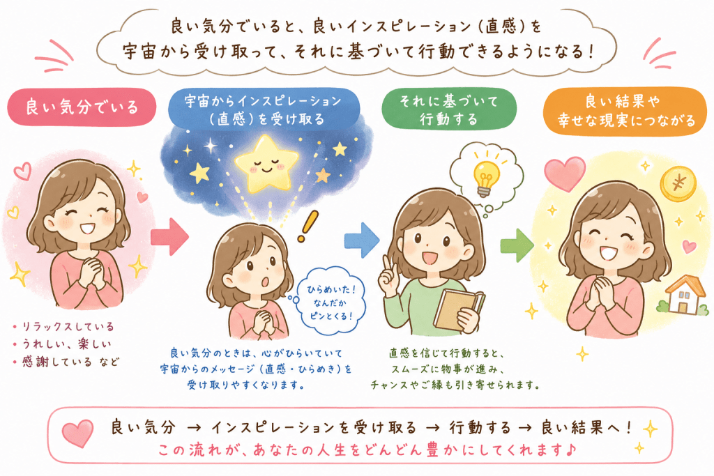 alt="良い気分でいることで宇宙からインスピレーションを受け取り、直感に従って行動すると良い結果につながることを説明するイラスト"