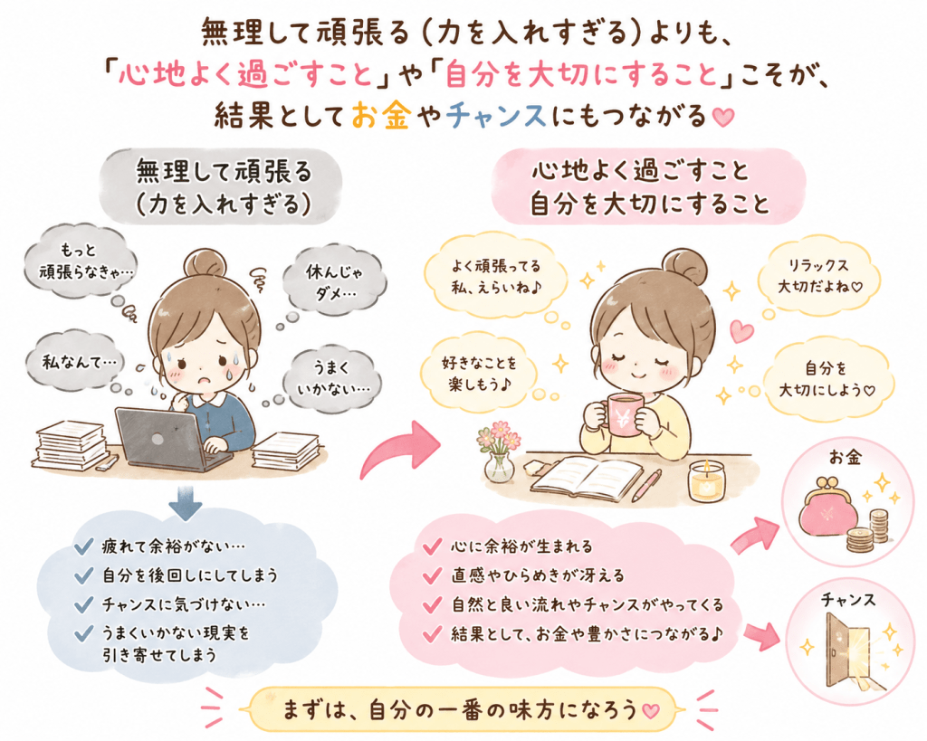 alt="無理して頑張り続ける女性と、心地よく過ごして自分を大切にすることで心に余裕が生まれ、お金やチャンスにつながる女性を比較した説明イラスト"