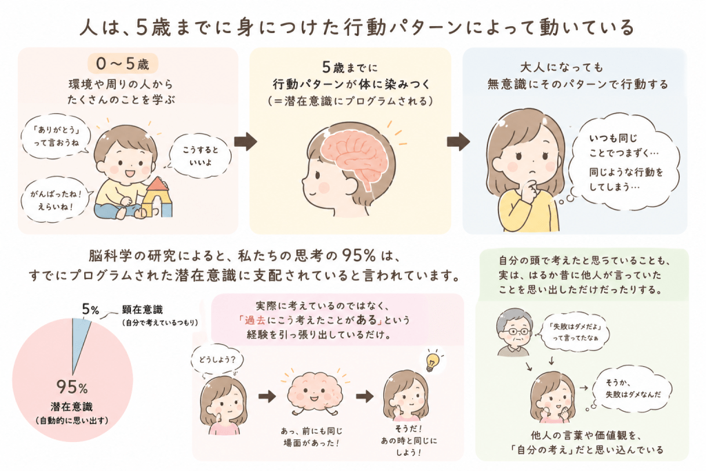 alt="5歳までに身につけた行動パターンが潜在意識に記憶され、大人になっても同じ思考や行動を繰り返す仕組みを説明したシンプルなイラスト"