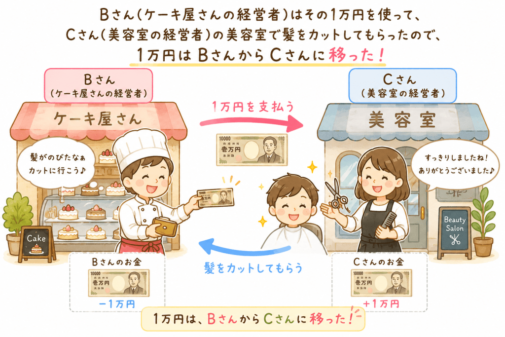 alt="ケーキ屋さんのBさんが美容室のCさんに1万円を支払い、サービスの対価としてお金が人から人へ循環する仕組みを説明した可愛いイラスト"