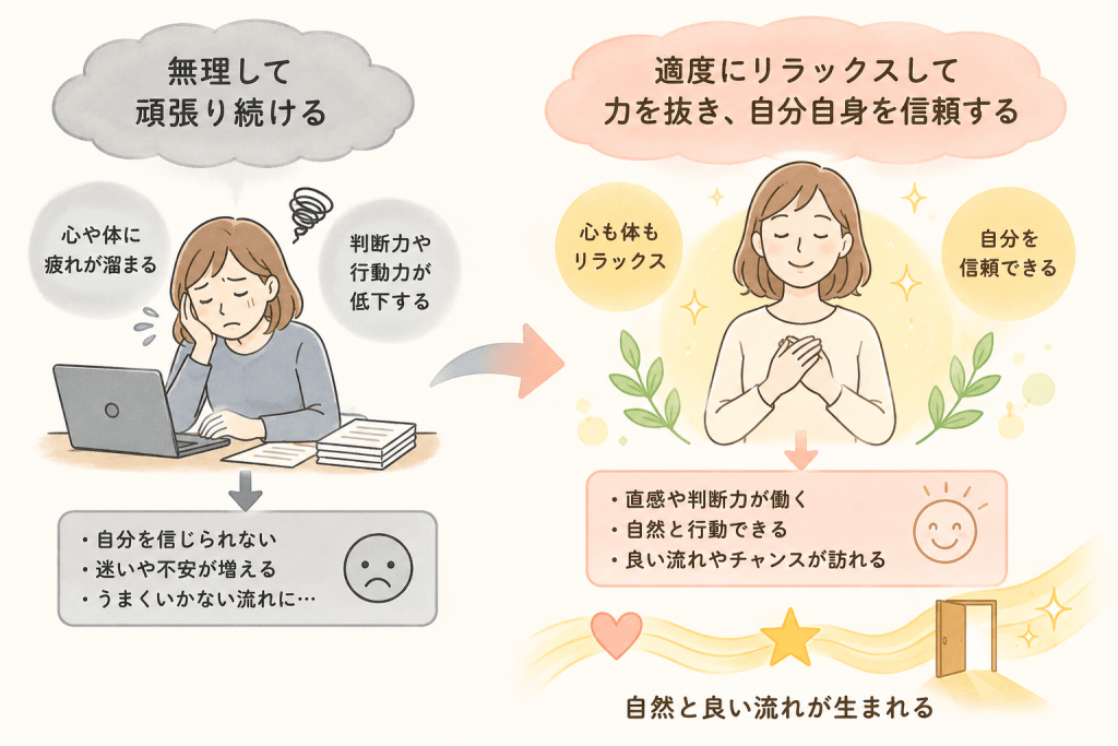 alt="無理に頑張り続けると心身が疲れて判断力が低下し、力を抜いて自分を信頼すると自然と良い流れが生まれることを表したイラスト"