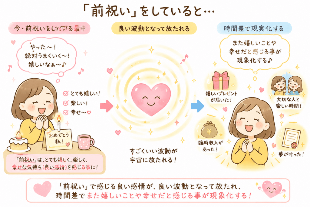 alt="前祝いをすると嬉しい・楽しい・幸せな気持ちが良い波動となって放たれ、時間差で嬉しい出来事や幸せを感じる現実が引き寄せられる仕組みを、シンプルで可愛く表現したイラスト"