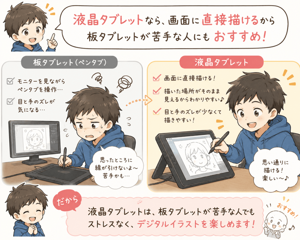 alt="板タブレットではモニターを見ながら描く難しさに苦戦し、液晶タブレットでは画面に直接ペンで描けるため快適にデジタルイラストを楽しむ男の子を比較したイラスト"