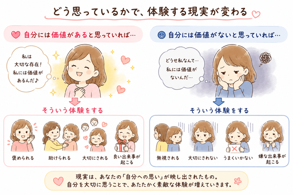 alt="自分には価値があると思う人は良い体験を引き寄せ、自分には価値がないと思う人は否定的な体験をしやすくなるという考え方を、左右の比較でわかりやすく表したイラスト"