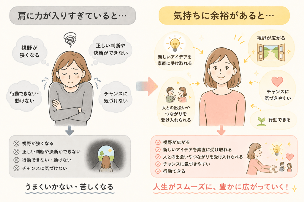 alt="肩に力が入りすぎると視野が狭くなり正しい判断や行動が難しくなる一方で、心に余裕があると視野が広がり、新しいアイデアや人との出会い、チャンスを自然に受け入れられることを表したイラスト"