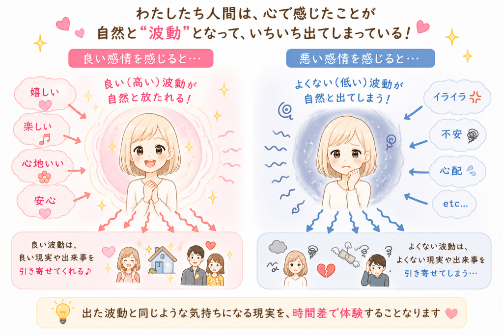 alt="感情と波動の仕組みをわかりやすく解説したイラスト。良い感情は高い波動となって心地よい出来事を引き寄せ、悪い感情は低い波動となって同じような気持ちになる現実を時間差で体験するという考え方を、可愛いイラストで表現"