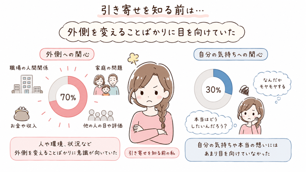 alt="引き寄せを知る前は職場の人間関係や家庭の問題、お金、他人の評価など外側への関心が70％で、自分の気持ちへの関心は30％だったことを表すイラスト"