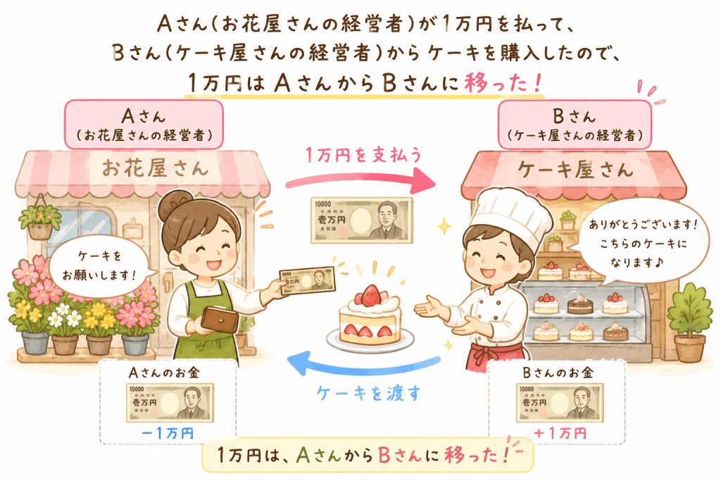 alt="お花屋さんのAさんがケーキ屋さんのBさんに1万円を支払い、商品とお金が交換されることで、お金が人から人へ循環する仕組みを説明した可愛いイラスト"