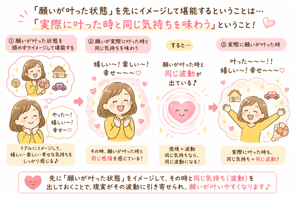 alt="願いが叶った状態を先にイメージして、その時と同じ喜びや幸せを感じることで、実際に願いが叶った時と同じ波動が放たれる仕組みを、シンプルで可愛く表現したイラスト"