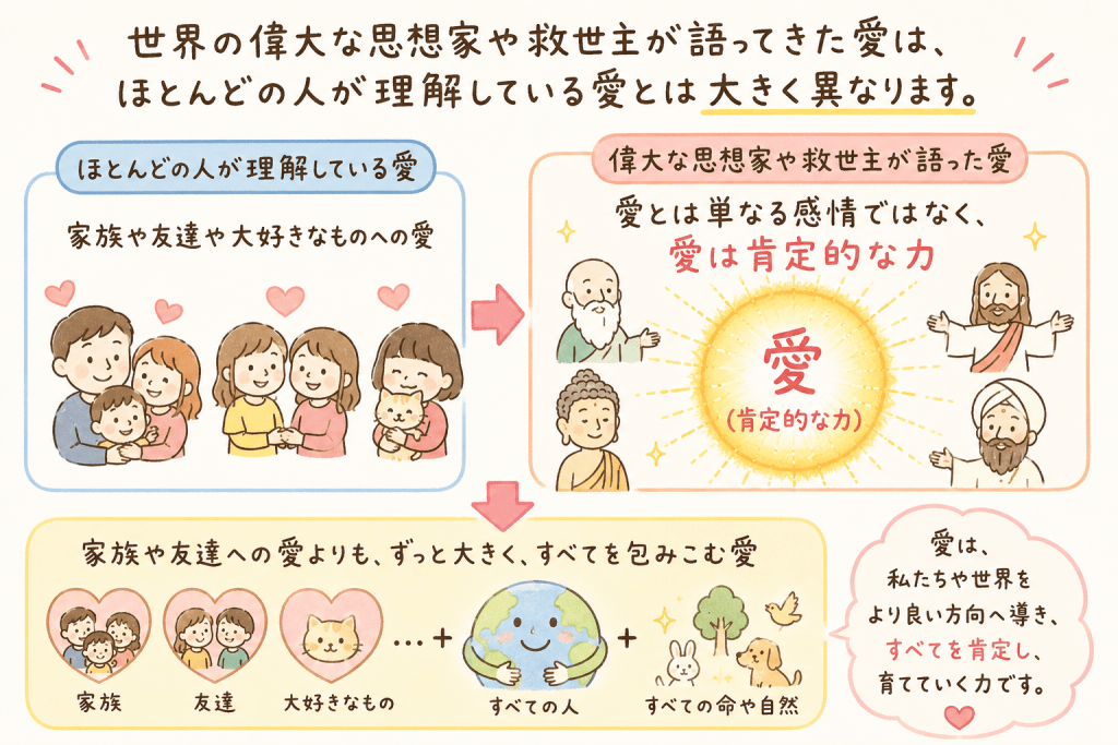 alt="世界の偉大な思想家や救世主が語ってきた愛は、家族や友達、大好きなものへの愛を超えた、すべての人や命、自然を包み込む肯定的な力であることを説明するイラスト"