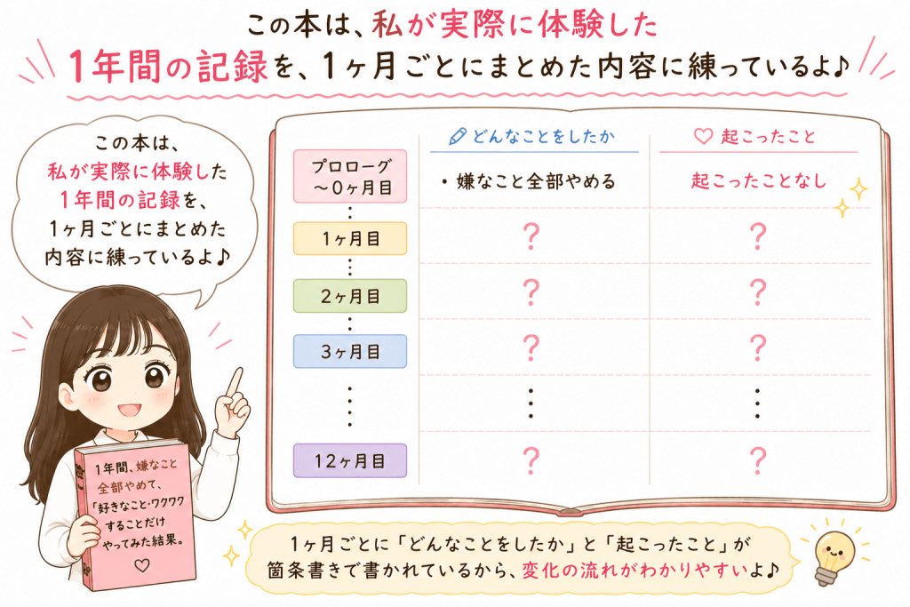 alt="著者が実際に体験した1年間の記録を、プロローグから12ヶ月目まで「どんなことをしたか」と「起こったこと」に分けて、1ヶ月ごとに紹介している本の構成を説明したイラスト"