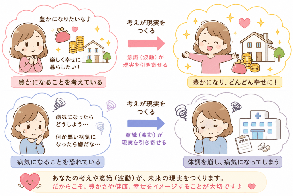 alt="豊かになることを考えると豊かな現実を引き寄せ、病気になることを恐れると健康を損なう現実を引き寄せるという考え方を比較したイラスト"