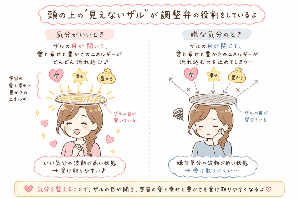 alt="頭の上の見えないザルが気分によって開閉し、気分がいいと宇宙の愛と幸せと豊かさのエネルギーが流れ込み、嫌な気分だと流れ込むのを止める仕組みを説明するイラスト"