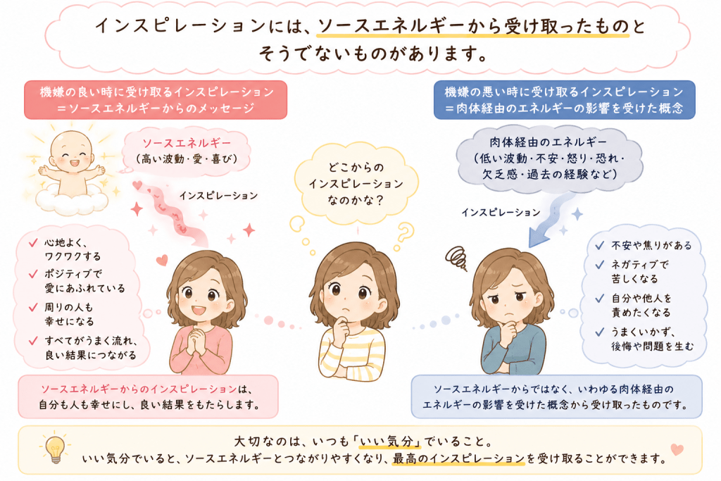  alt="機嫌の良い時に受け取るインスピレーションはソースエネルギーから、機嫌の悪い時に受け取るインスピレーションは肉体経由のエネルギーの影響を受けた概念から生まれることを比較して説明したイラスト"