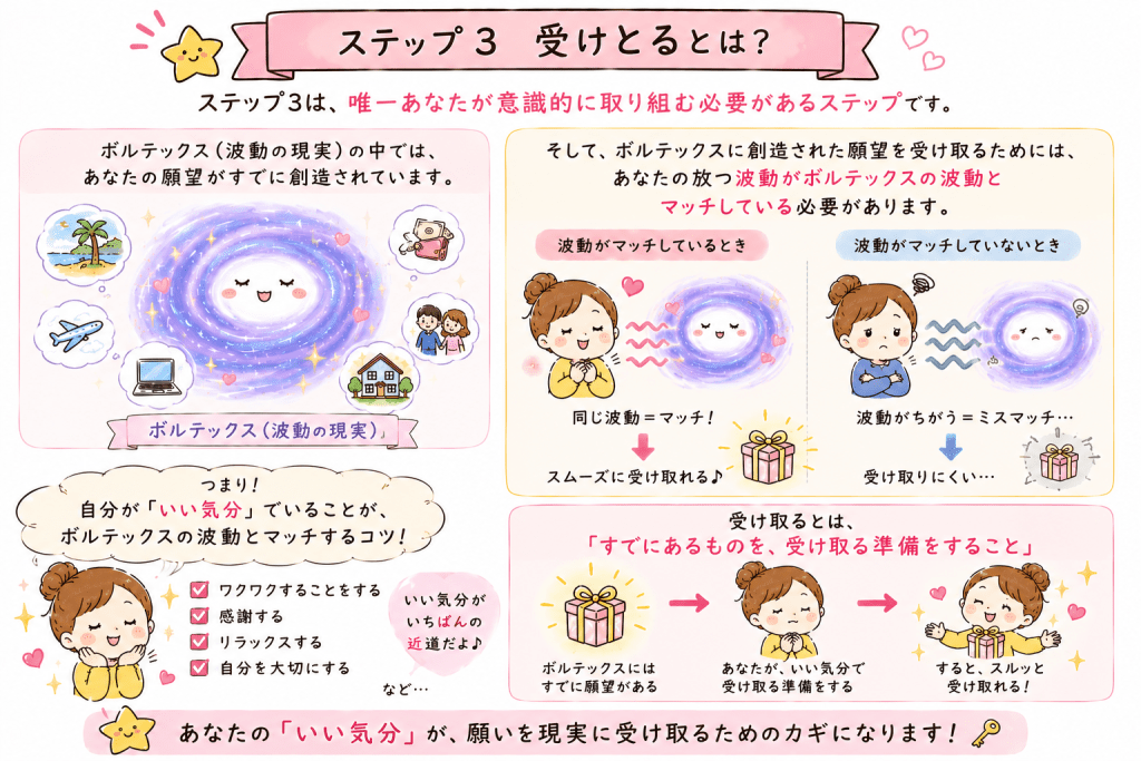 alt="創造のステップ3「受け取る」とは、ボルテックス（波動の現実）の波動と自分の波動を一致させることで、願望を現実として受け取る仕組みを解説した可愛いイラスト"