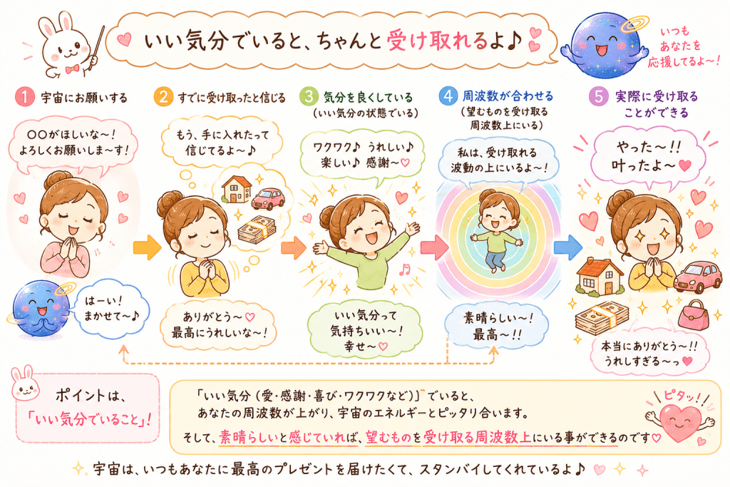 alt="『ザ・シークレット』で紹介される創造のプロセスをもとに、宇宙に願いを伝え、信じ、いい気分で過ごすことで望むものを受け取る流れをわかりやすく説明した可愛いイラスト"