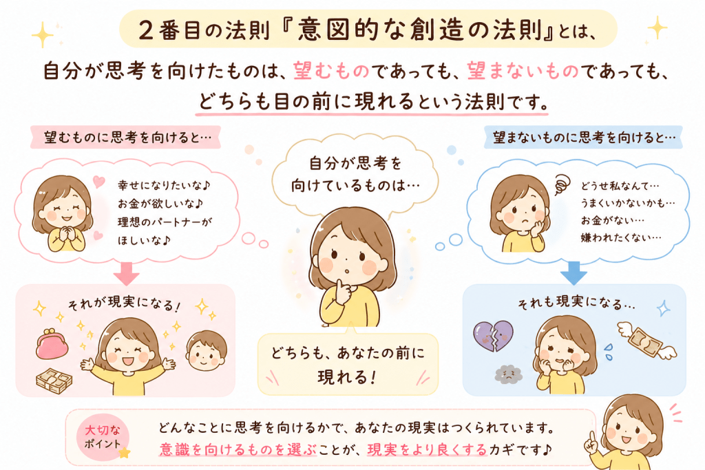 alt="2番目の宇宙の法則「意図的な創造の法則」は、自分が思考を向けたものは、望むものでも望まないものでも現実として目の前に現れることを、シンプルで可愛く解説したイラスト"