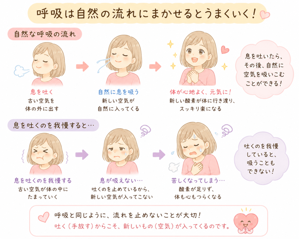 alt="呼吸は自然の流れが大切。息を吐けば自然に吸えるが、吐くのを我慢すると新しい空気が入らず苦しくなることを、かわいいイラストで解説"