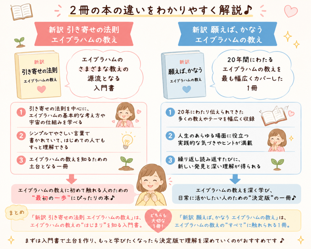 alt="『新訳 引き寄せの法則 エイブラハムの教え』はエイブラハムの教えの源流となる入門書、『新訳 願えば、かなう エイブラハムの教え』は20年間にわたる教えを最も幅広くカバーした一冊であることを、比較しながらわかりやすく説明したシンプルで可愛いイラスト"