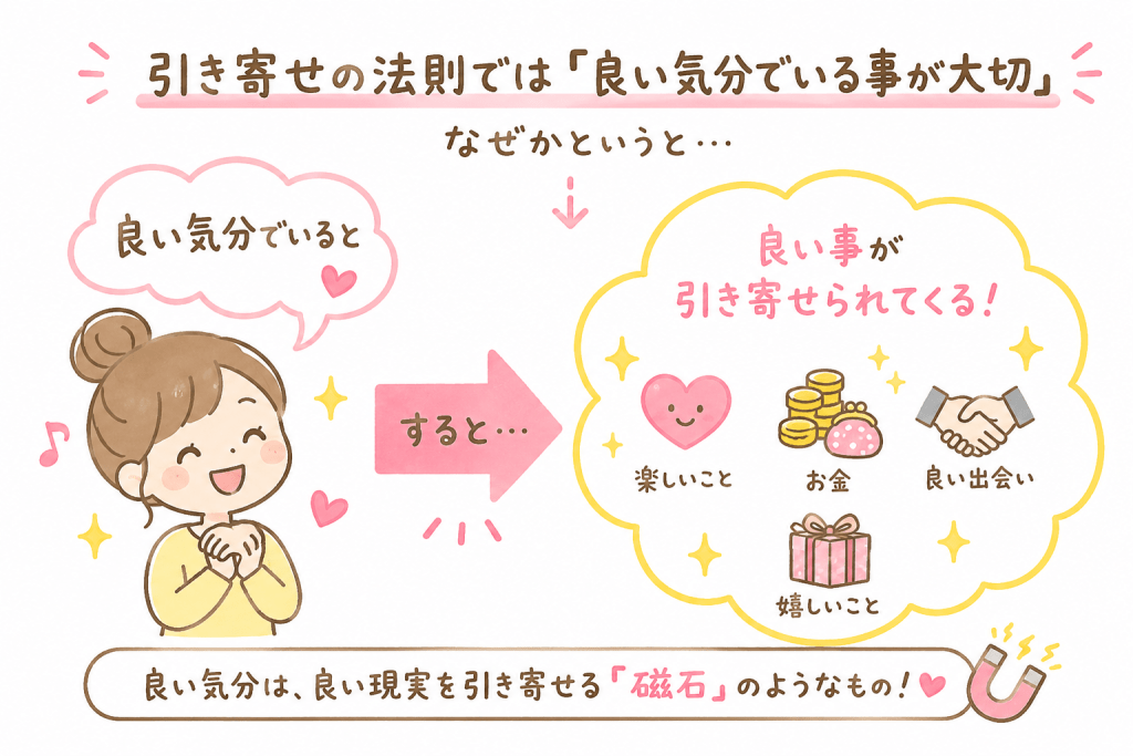 alt="引き寄せの法則では良い気分でいることで、楽しいことやお金、良い出会いなどの良い現実を引き寄せやすくなることを説明したイラスト